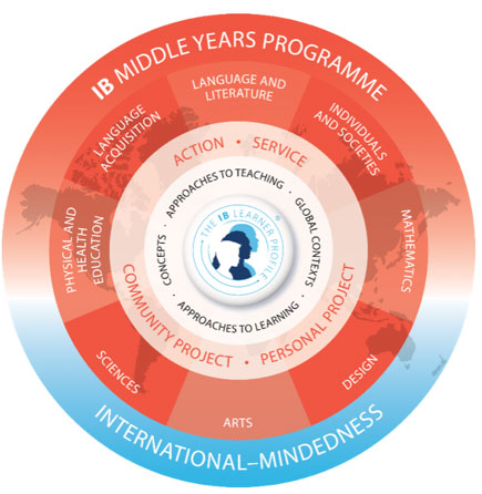 IB Middle Years Programme