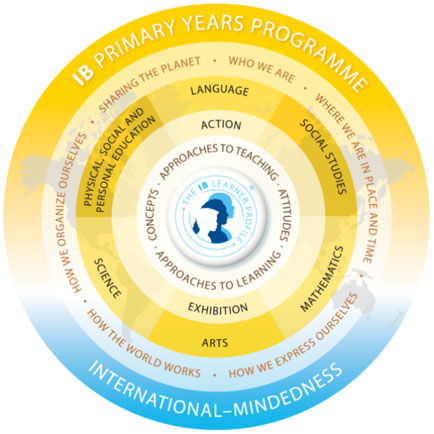 IB Primary Years Programme